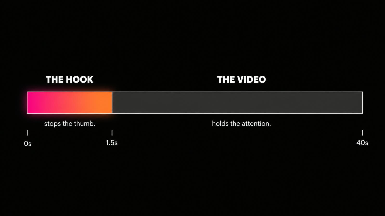 A timeline diagram of a short video on a near-black background. The first 1.5 seconds glow in a pink-to-orange gradient and are labelled THE HOOK, stops the thumb. The rest is a long dark bar labelled THE VIDEO, holds the attention.