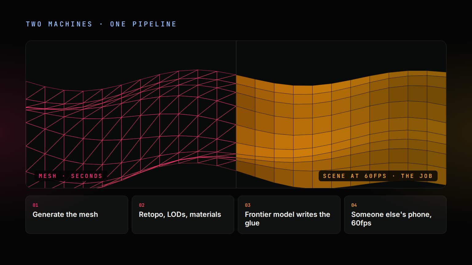 An infographic panel split down the middle: the left half a pink wireframe terrain of triangles labelled mesh, seconds; the right half the same terrain as solid amber-shaded quads labelled scene at 60fps, the job; four numbered pipeline steps in cards below.