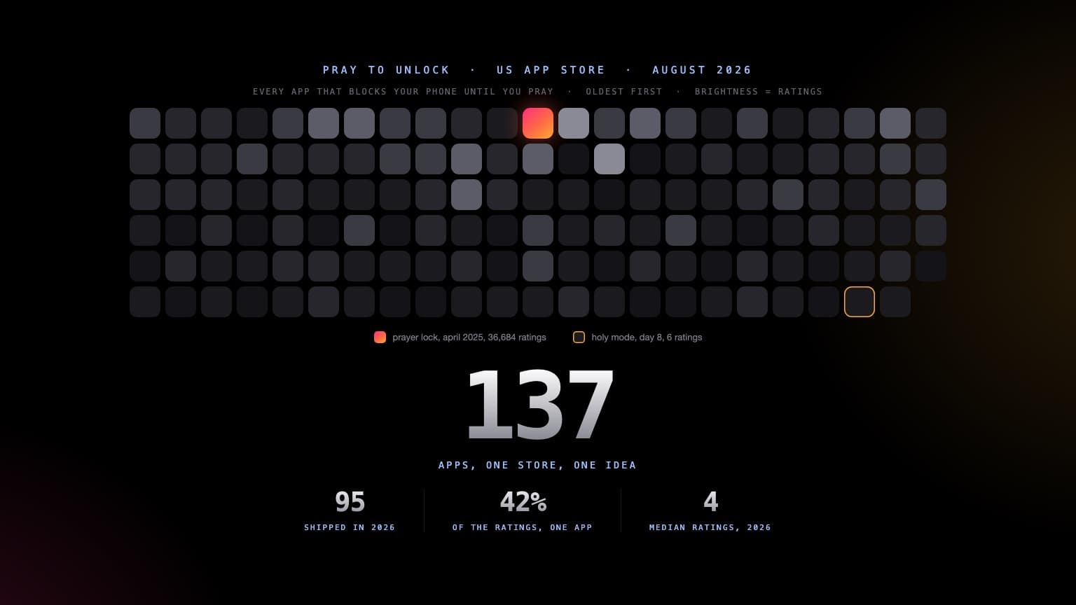 An infographic on black, rim-lit pink from the left and amber from the right: a centred grid of 137 small rounded app tiles, one per US App Store app that blocks your phone until you pray, oldest first, each tile dimmed to its rating count. All but one are nearly black; a single tile glows in the pink-to-amber brand ramp and a later tile carries a thin amber ring. Beneath it the silvered numeral 137, labelled apps, one store, one idea, over three smaller figures: 95 shipped in 2026, 42% of the ratings in one app, 4 median ratings.