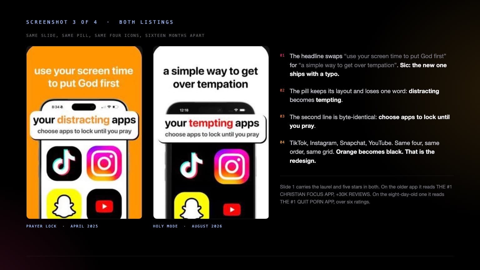 The third App Store screenshot from each listing, side by side. The orange prayer lock version reads use your screen time to put God first, with a white pill saying your distracting apps, choose apps to lock until you pray, over TikTok, Instagram, Snapchat and YouTube icons. The black holy mode version has the identical layout with the words tempting instead of distracting.
