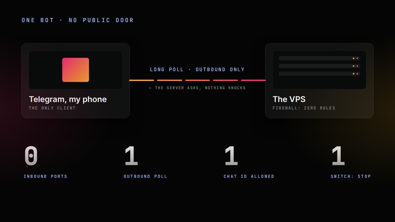 An infographic diagram on black: a card labelled Telegram, my phone, connected by a pink-to-amber dashed long-poll line marked outbound only to a card labelled The VPS, firewall zero rules, with the numerals 0 inbound ports, 1 outbound poll, 1 chat id allowed and 1 switch below.