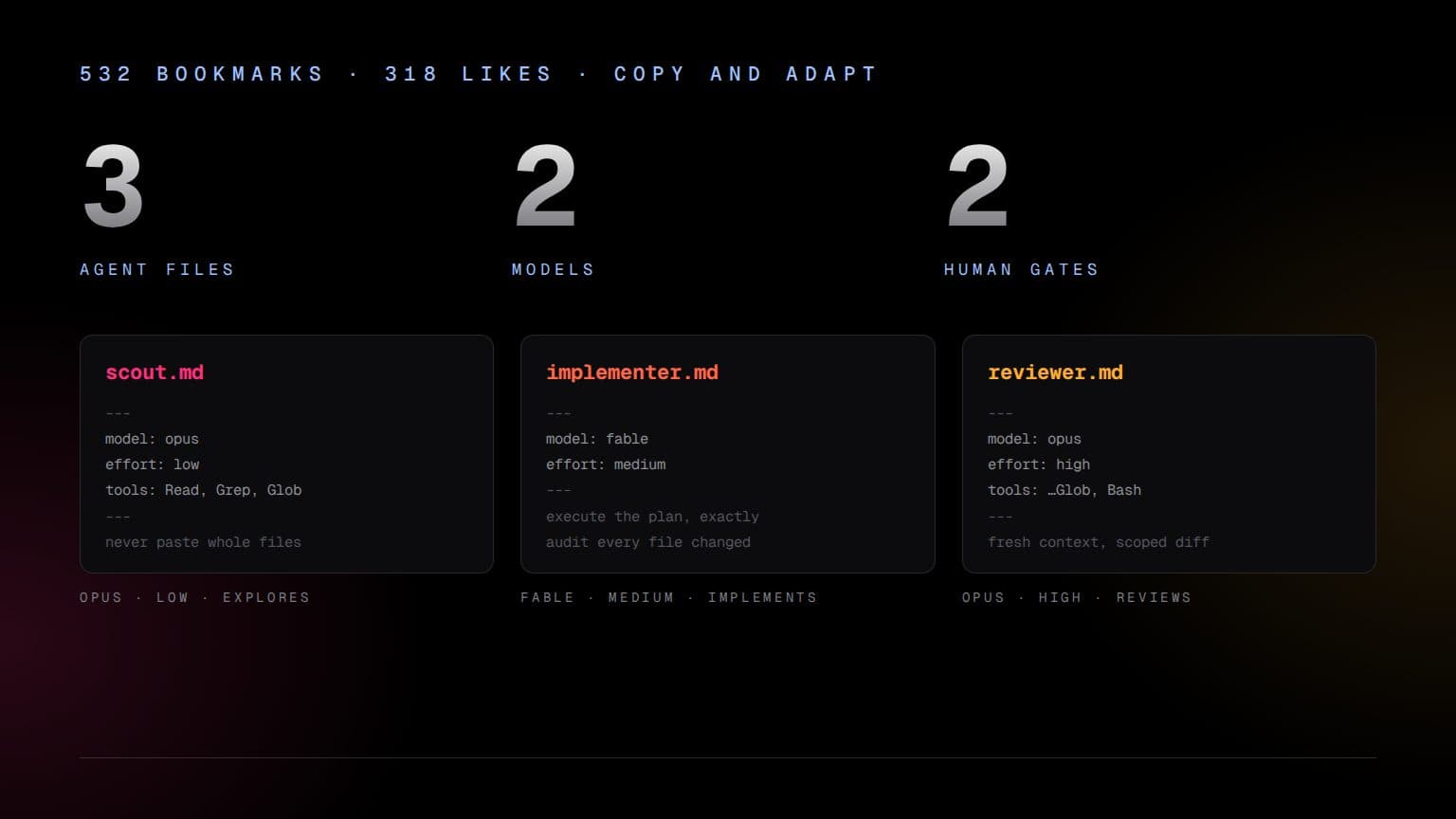 An infographic on black, rim-lit pink from the left and amber from the right: the numerals 3 agent files, 2 models and 2 human gates in silvered mono type above three flat file cards named scout.md, implementer.md and reviewer.md, each showing its frontmatter in mono text and labelled beneath: Opus low explores, Fable medium implements, Opus high reviews.