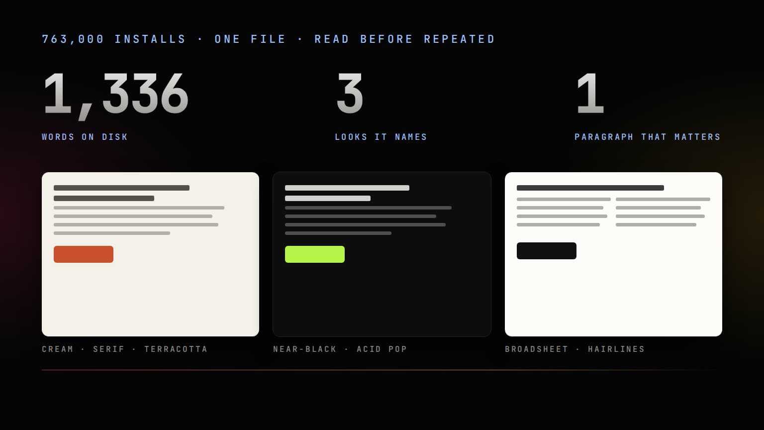 An infographic on black: the numerals 1,336 words on disk, 3 looks it names and 1 paragraph that matters in silvered mono type, above three flat mockup cards showing the three default looks, cream with a terracotta button, near-black with an acid-green button, and white broadsheet columns, each labelled beneath.