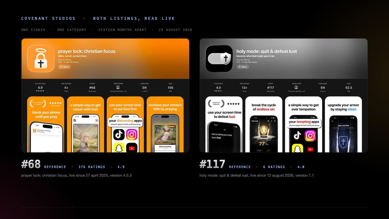 Two App Store listings side by side on black: prayer lock, christian focus in orange at number 68 in Reference with 37K ratings at 4.9, and holy mode, quit and defeat lust in black at number 117 in Reference with 6 ratings at 4.0. Both listings show the same four-screenshot layout.